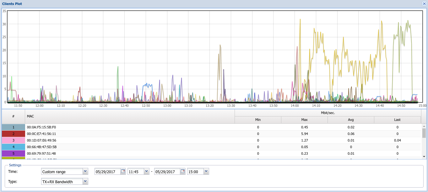 График сетевой активности (RX+TX Bandwidth) клиентов за интересующий интервал времени на всех AP, либо выбранной.