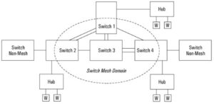 Ethernet Mesh Distribution System