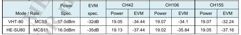 MAX PA For maximum data rates